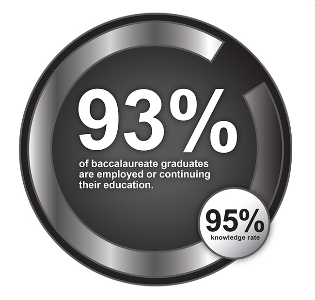 93% of baccalareate graduates are imployed or continuing education. 95% knowledge rate.