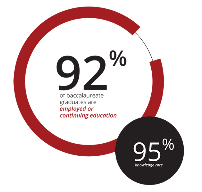 92% of baccalareate graduates are imployed or continuing education. 95% knowledge rate.