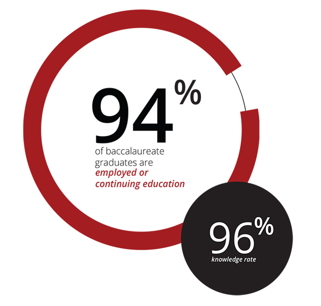 94% of baccalareate graduates are imployed or continuing education. 96% knowledge rate.